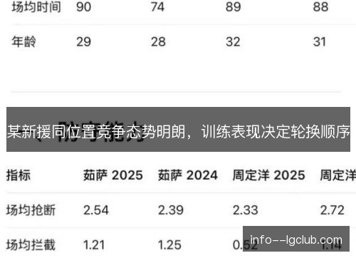 某新援同位置竞争态势明朗,训练表现决定轮换顺序 某新援同位置竞争态势明朗,训练表现决定轮换顺序